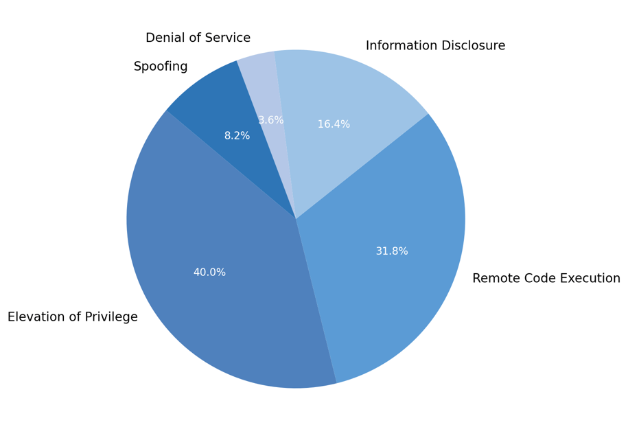 Patch Tuesday: August 2025