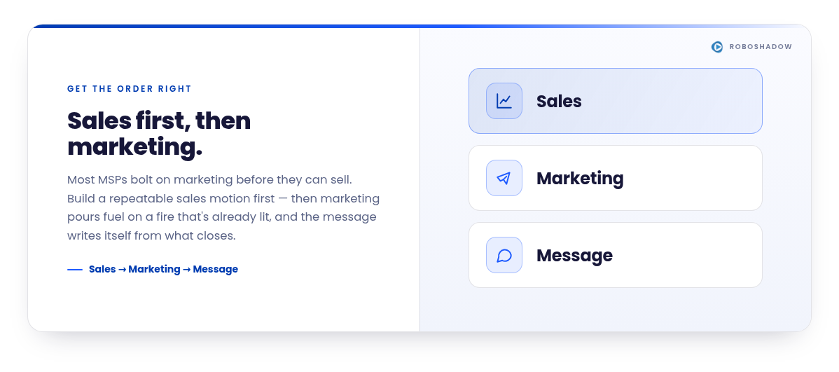 Infographic titled "Sales first, then marketing" — a stacked flow of three cards, Sales then Marketing then Message, showing MSPs should build a repeatable sales motion before adding marketing.