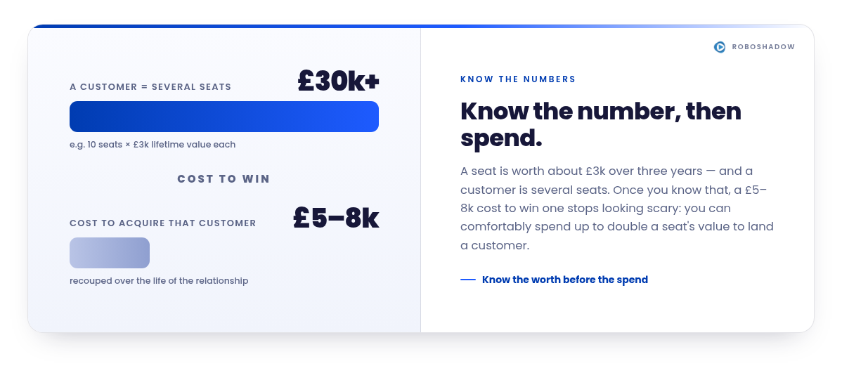 Bar chart titled "Know the number, then spend" — a customer worth £30k+ (roughly 10 seats at £3k lifetime value each) set against a £5–8k cost to win them.