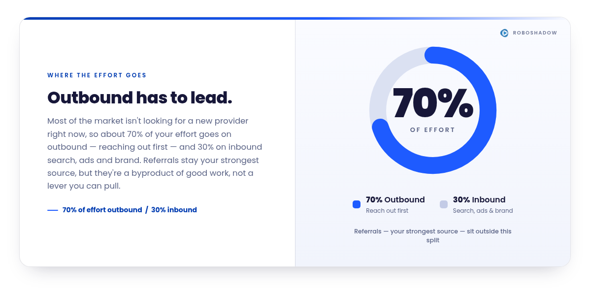 Donut chart titled "Outbound has to lead" — 70% of effort on outbound versus 30% on inbound (search, ads and brand), with referrals noted as sitting outside the split.