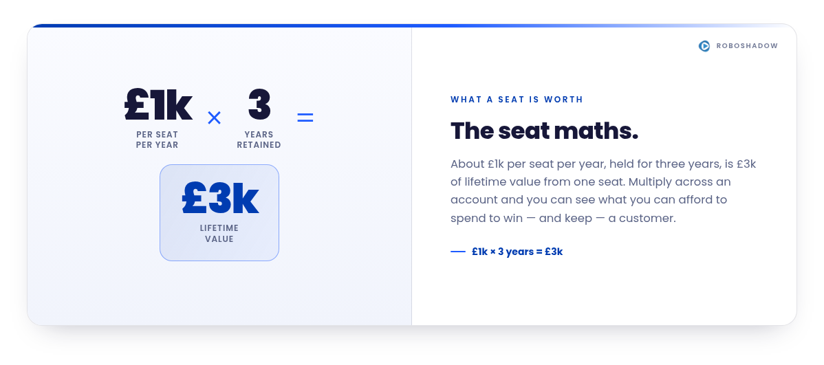 Bar chart titled "Know the number, then spend" — a customer worth £30k+ (roughly 10 seats at £3k lifetime value each) set against a £5–8k cost to win them.