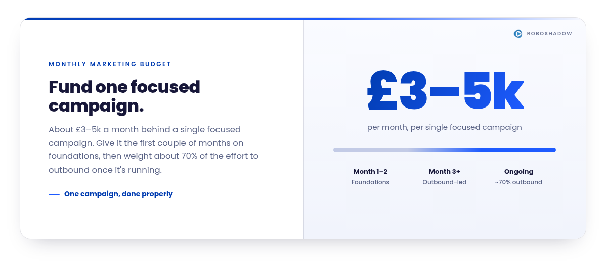 Budget infographic titled "Fund one focused campaign" — £3–5k per month on a single campaign, phased from Month 1–2 foundations to Month 3+ outbound-led at about 70% outbound.