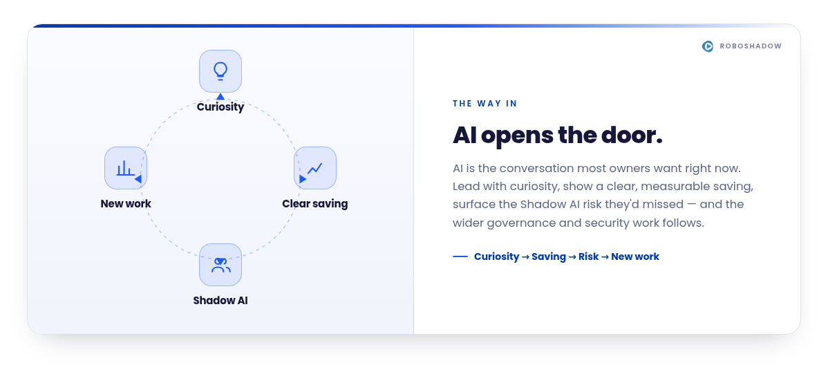 Circular loop diagram titled "AI opens the door" — four stages: Curiosity, Clear saving, Shadow AI risk and New work, showing how an AI conversation leads into wider security and governance work.