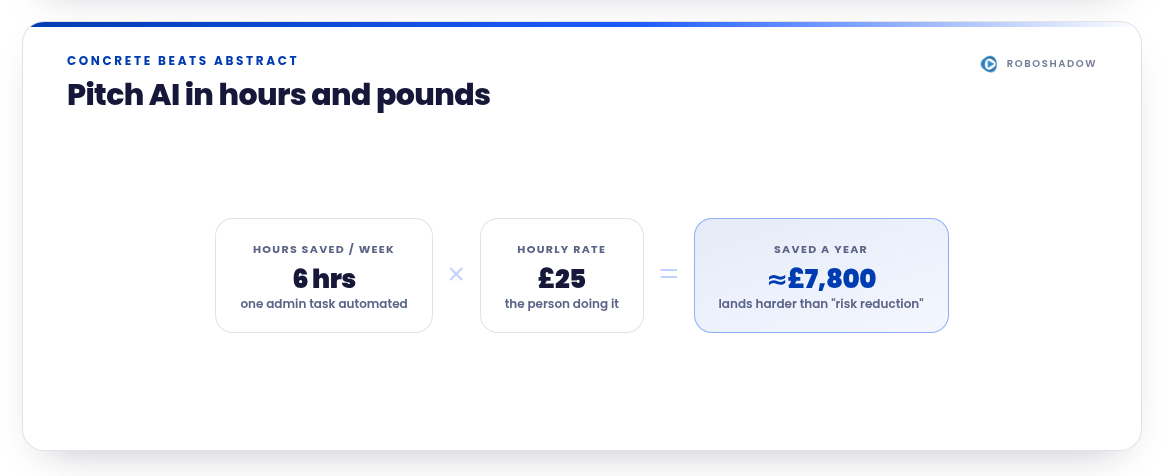 A simple equation: hours saved per week (6 hrs) × hourly rate (£25) = roughly £7,800 saved a year — concrete savings that land harder than abstract risk talk.