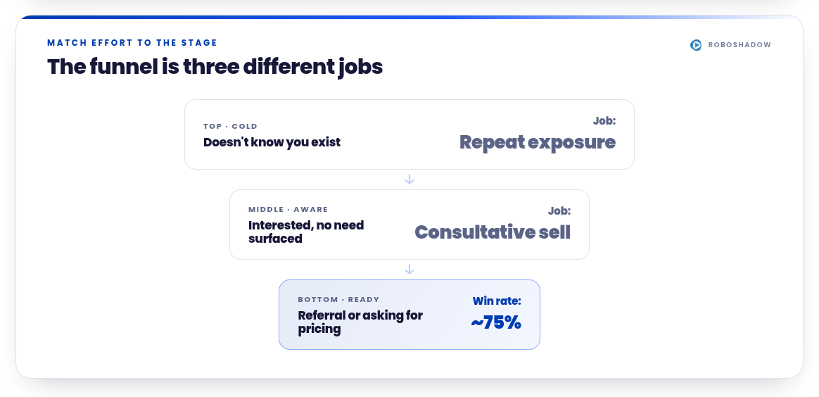 A three-band marketing funnel — cold prospects needing repeat exposure at the top, aware prospects needing a consultative sell in the middle, and ready-to-buy referrals at the bottom with a ~75% win rate.