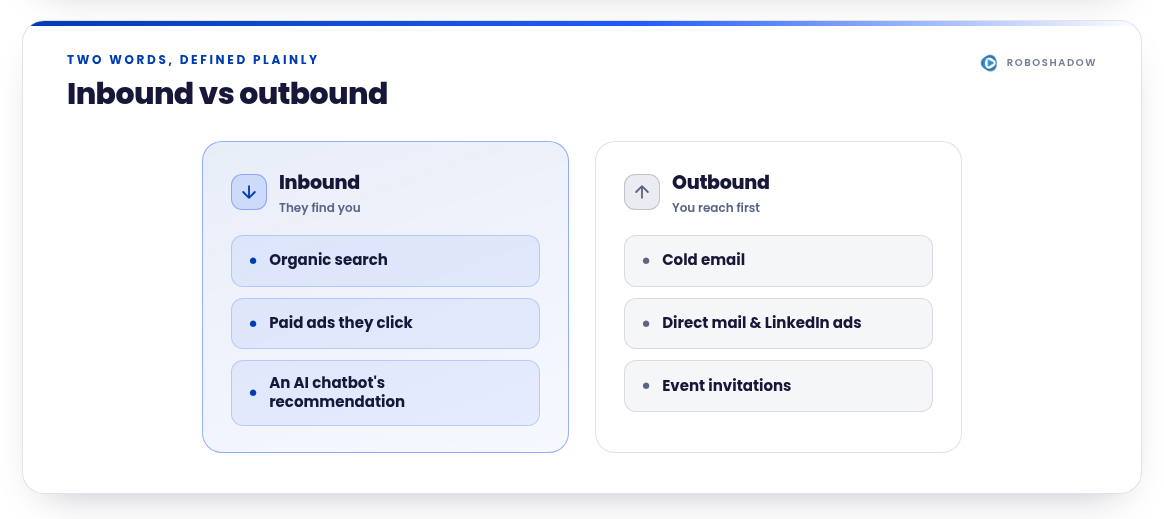 Two definitions side by side: inbound (they find you — search, ads, AI recommendations) versus outbound (you reach first — cold email, direct mail, LinkedIn ads, events).