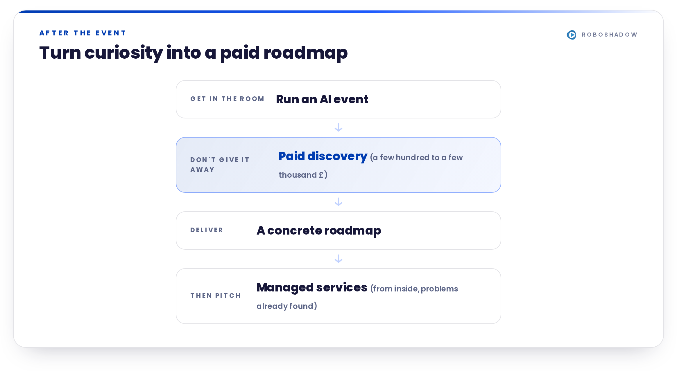 A four-step chain: run an AI event → don't give it away, sell a paid discovery (a few hundred to a few thousand pounds) → deliver a concrete roadmap → then pitch managed services from inside the business.