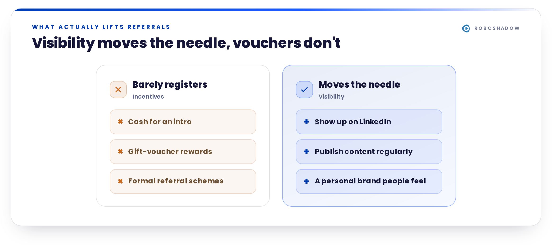 Side-by-side: referral incentives (cash, vouchers, formal schemes) that barely register, versus visibility tactics (LinkedIn, content, personal brand) that move the needle.