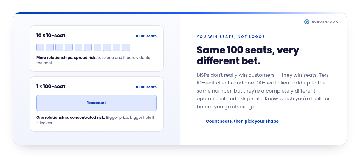 You win seats, not logos: same 100 seats, very different bet. Ten 10‑seat customers make 100 seats and spread risk, while one 100‑seat account also makes 100 seats but concentrates risk in a single client.
