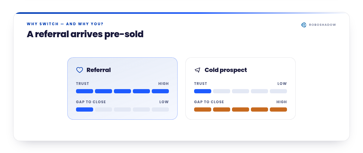 Why switch, and why you: a referral arrives pre‑sold. Side‑by‑side comparison showing a referral with high trust and a low gap to close, versus a cold prospect with low trust and a high gap to close.