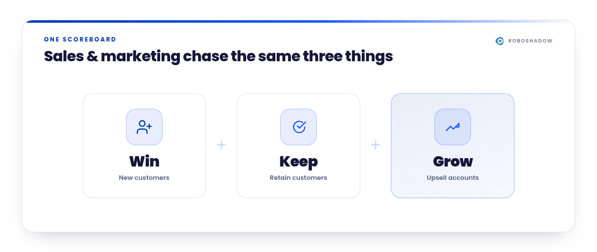Sales and marketing chase the same three things — Win (new customers), Keep (retain customers), and Grow (upsell accounts), shown as three linked blocks.