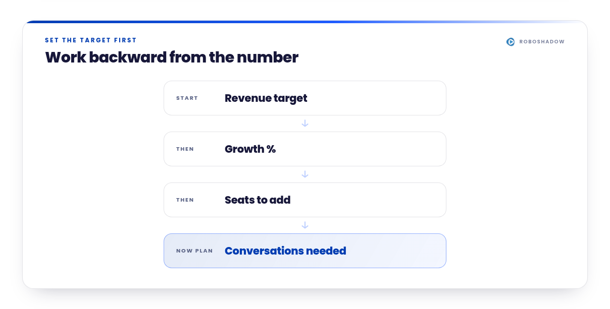 Set the target first: work backward from the number. A four‑step chain — start with the revenue target, then the growth percentage, then the seats to add, then the conversations needed to get there.