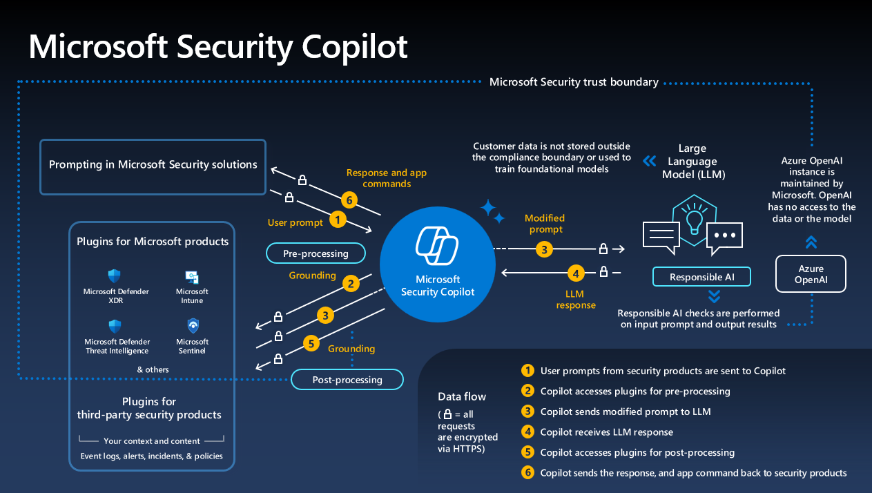 security-copilot-diagram