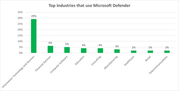 Top Industries that use Microsoft Defender